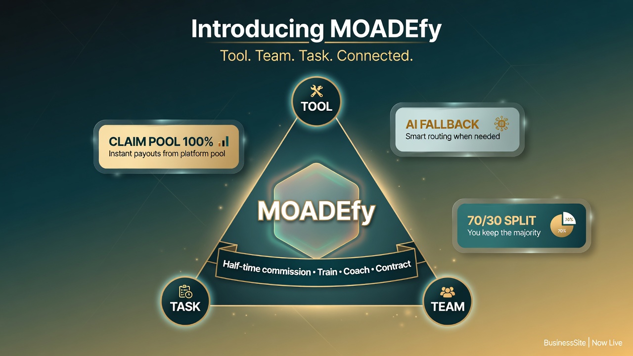 MOADEfy triangle: Tool, Team, Task — half-time commission and train-coach-contract